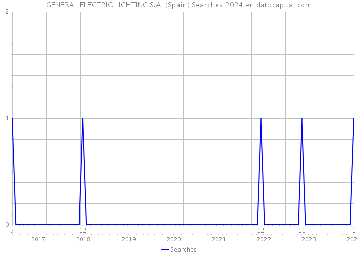 GENERAL ELECTRIC LIGHTING S.A. (Spain) Searches 2024 