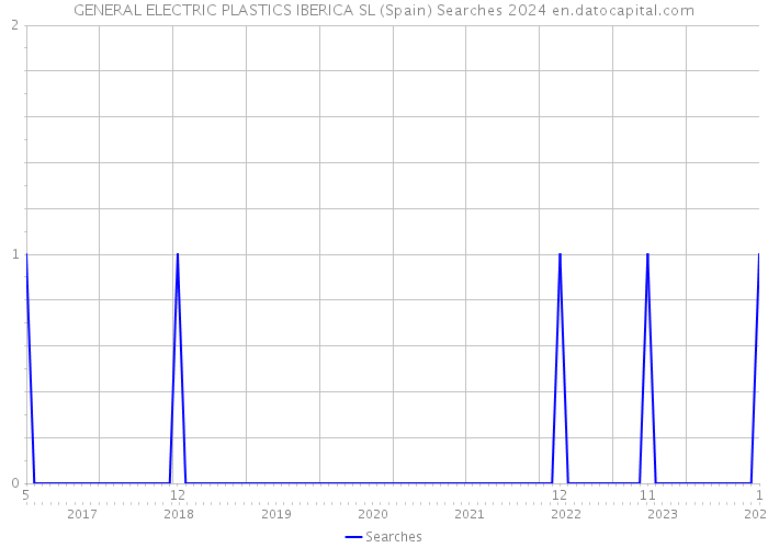GENERAL ELECTRIC PLASTICS IBERICA SL (Spain) Searches 2024 