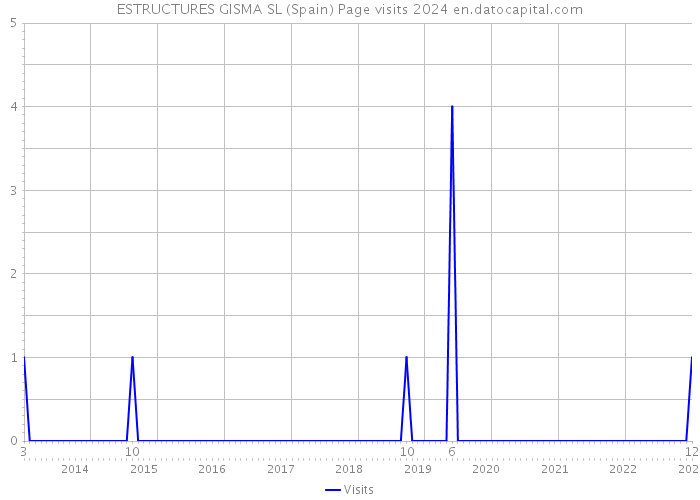 ESTRUCTURES GISMA SL (Spain) Page visits 2024 