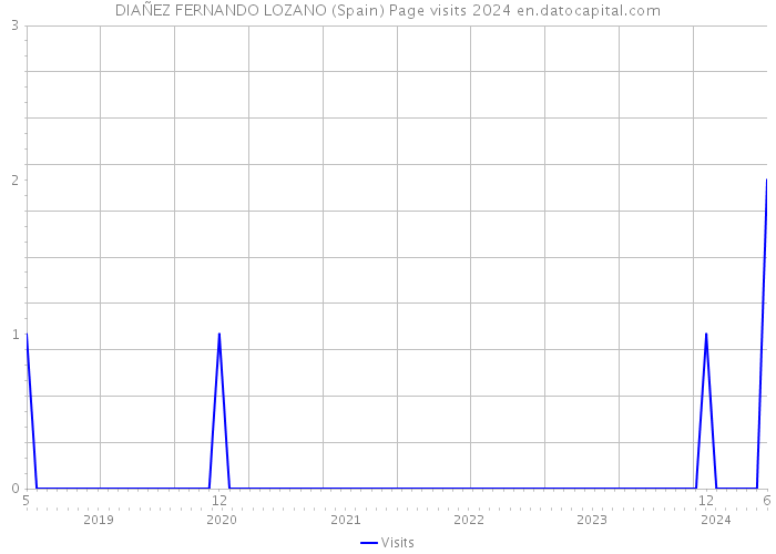 DIAÑEZ FERNANDO LOZANO (Spain) Page visits 2024 