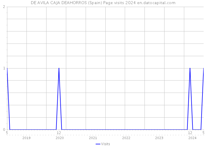 DE AVILA CAJA DEAHORROS (Spain) Page visits 2024 
