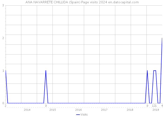 ANA NAVARRETE CHILLIDA (Spain) Page visits 2024 