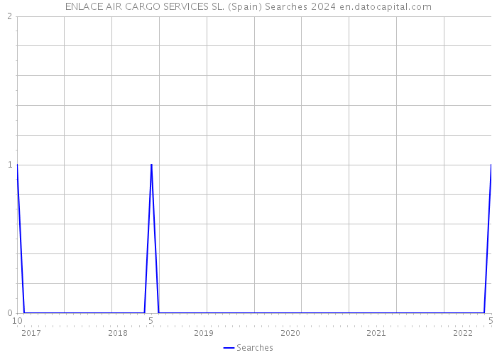 ENLACE AIR CARGO SERVICES SL. (Spain) Searches 2024 