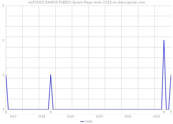 ALFONSO RAMOS FUERIS (Spain) Page visits 2024 