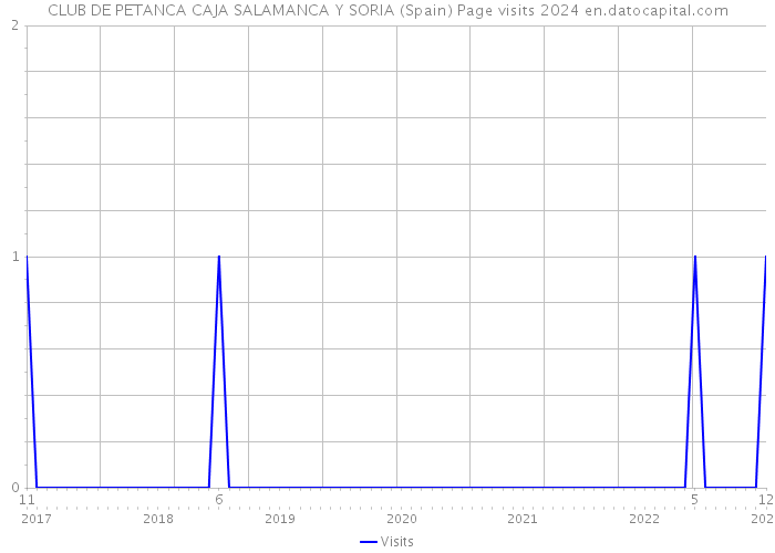 CLUB DE PETANCA CAJA SALAMANCA Y SORIA (Spain) Page visits 2024 