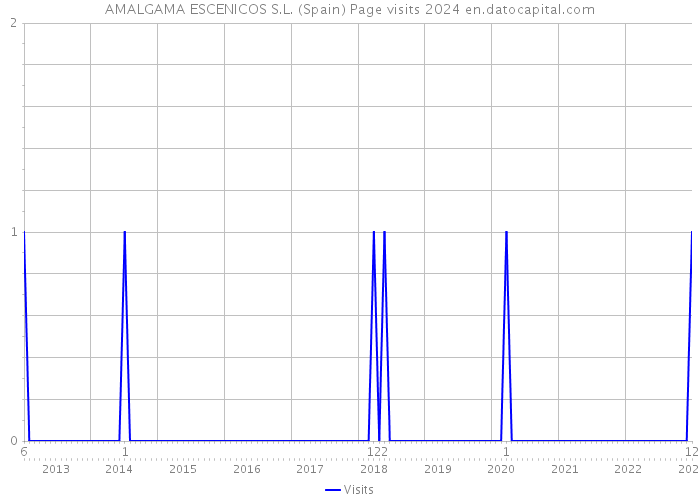 AMALGAMA ESCENICOS S.L. (Spain) Page visits 2024 