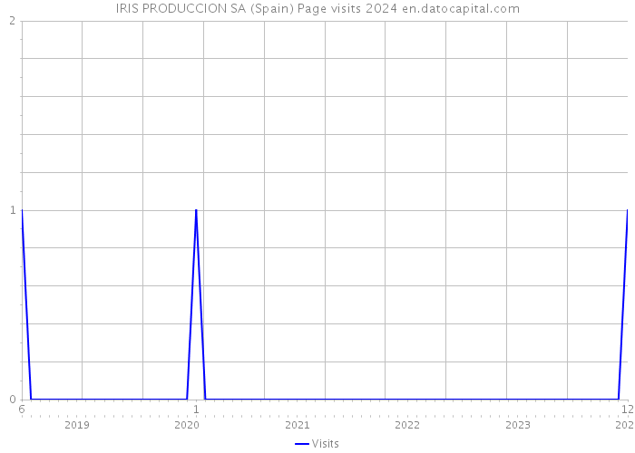 IRIS PRODUCCION SA (Spain) Page visits 2024 