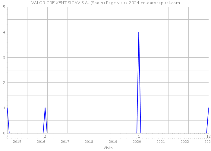 VALOR CREIXENT SICAV S.A. (Spain) Page visits 2024 
