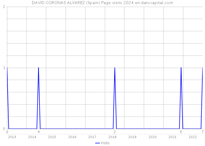 DAVID CORONAS ALVAREZ (Spain) Page visits 2024 