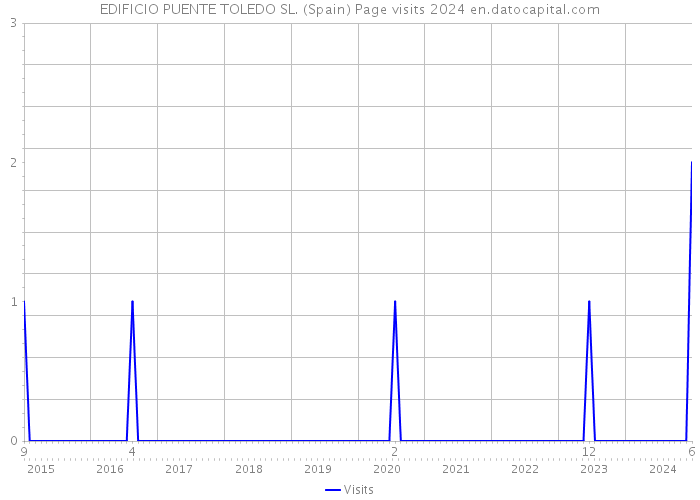 EDIFICIO PUENTE TOLEDO SL. (Spain) Page visits 2024 