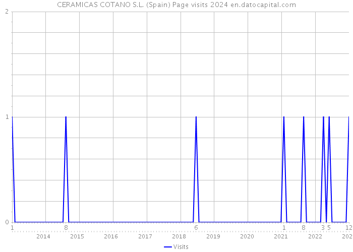 CERAMICAS COTANO S.L. (Spain) Page visits 2024 