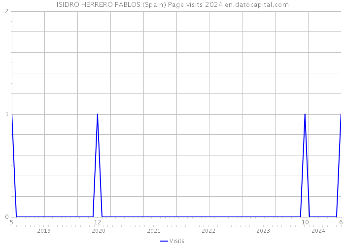 ISIDRO HERRERO PABLOS (Spain) Page visits 2024 