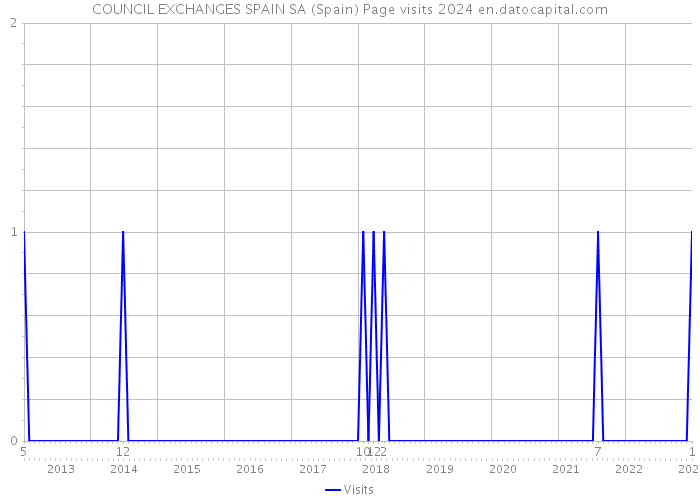 COUNCIL EXCHANGES SPAIN SA (Spain) Page visits 2024 