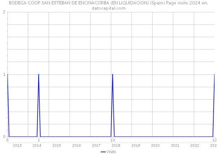 BODEGA COOP SAN ESTEBAN DE ENCINACORBA (EN LIQUIDACION) (Spain) Page visits 2024 