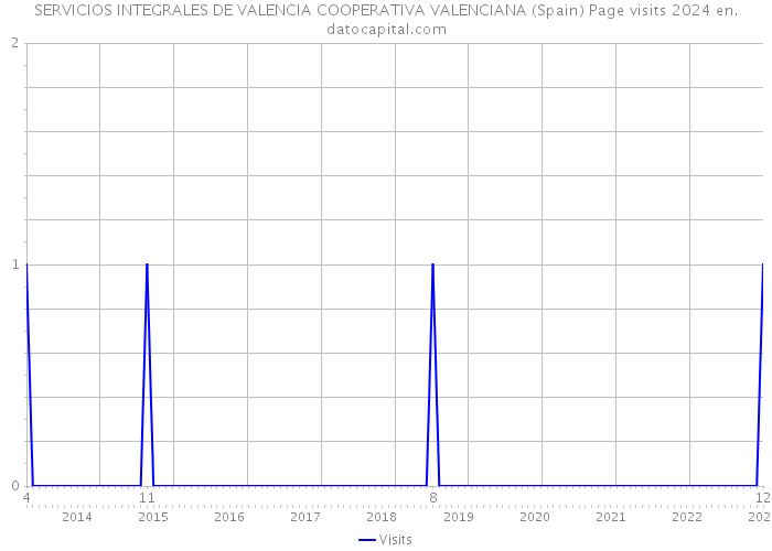 SERVICIOS INTEGRALES DE VALENCIA COOPERATIVA VALENCIANA (Spain) Page visits 2024 