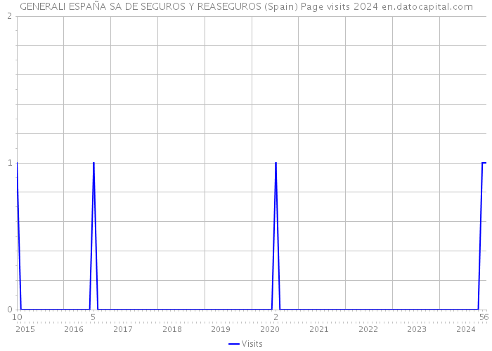 GENERALI ESPAÑA SA DE SEGUROS Y REASEGUROS (Spain) Page visits 2024 