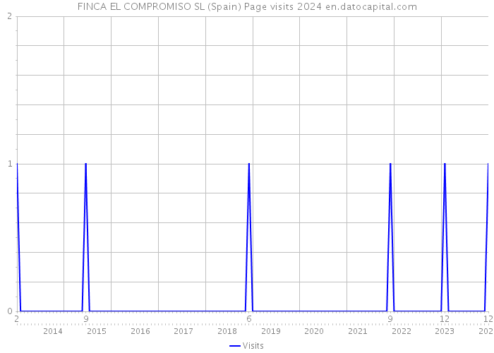 FINCA EL COMPROMISO SL (Spain) Page visits 2024 