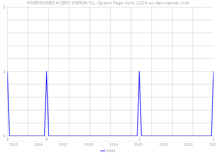 INVERSIONES ACERO OSPINA S.L. (Spain) Page visits 2024 