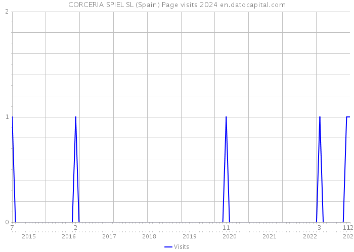 CORCERIA SPIEL SL (Spain) Page visits 2024 