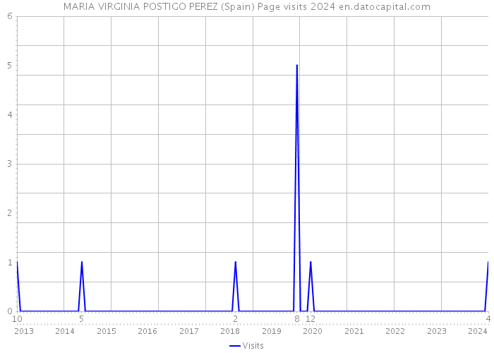 MARIA VIRGINIA POSTIGO PEREZ (Spain) Page visits 2024 