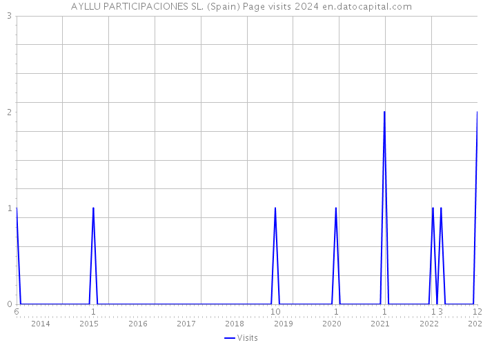 AYLLU PARTICIPACIONES SL. (Spain) Page visits 2024 