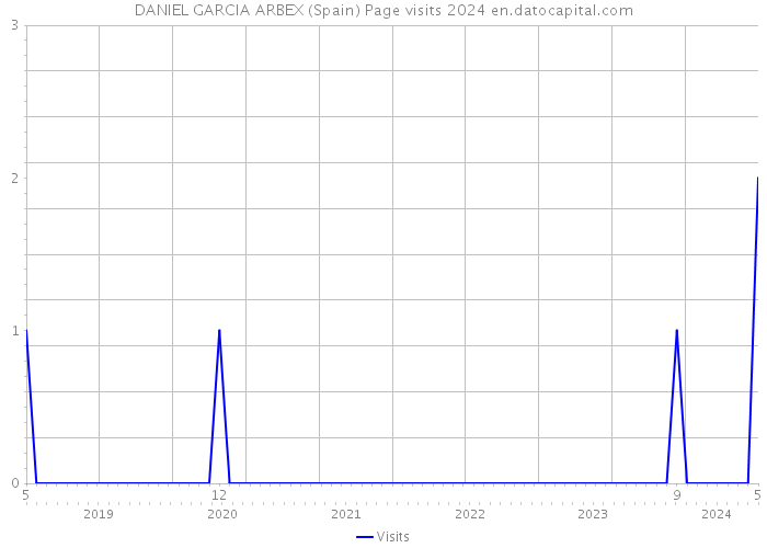 DANIEL GARCIA ARBEX (Spain) Page visits 2024 