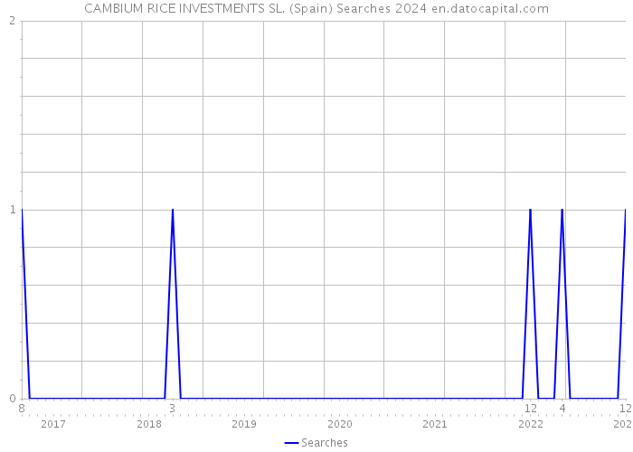 CAMBIUM RICE INVESTMENTS SL. (Spain) Searches 2024 