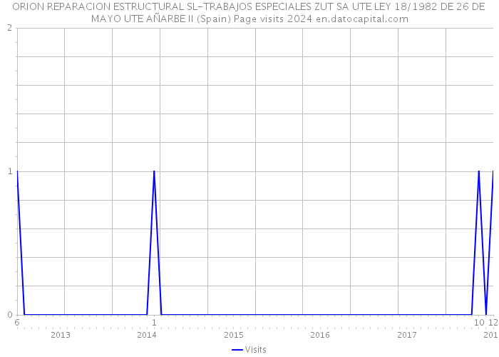 ORION REPARACION ESTRUCTURAL SL-TRABAJOS ESPECIALES ZUT SA UTE LEY 18/1982 DE 26 DE MAYO UTE AÑARBE II (Spain) Page visits 2024 