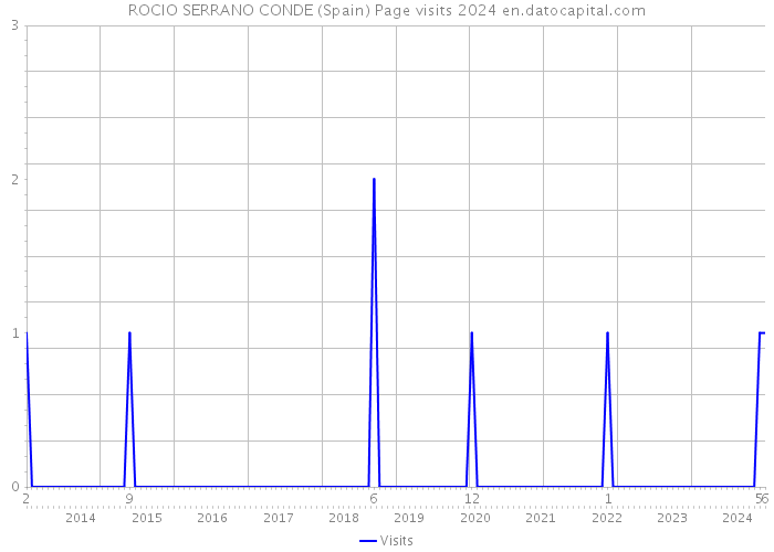 ROCIO SERRANO CONDE (Spain) Page visits 2024 