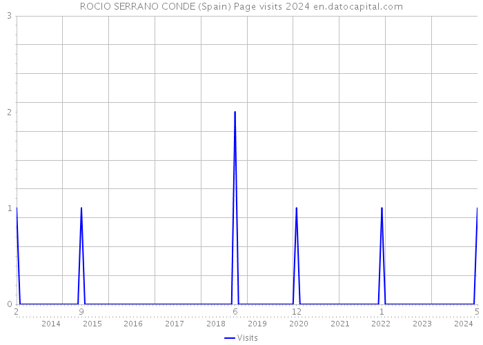 ROCIO SERRANO CONDE (Spain) Page visits 2024 