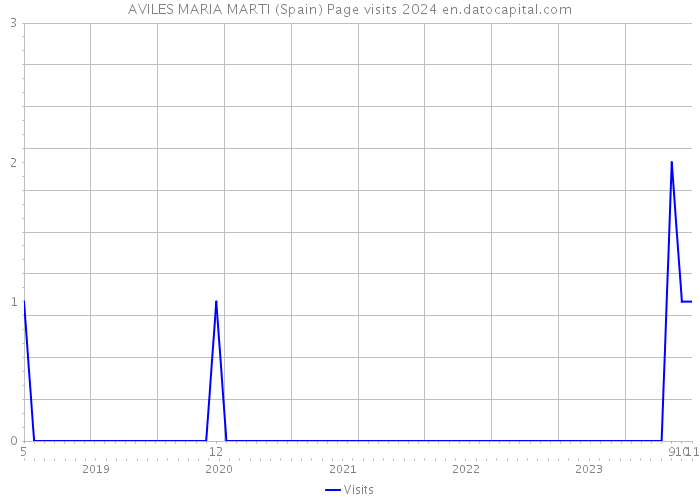 AVILES MARIA MARTI (Spain) Page visits 2024 