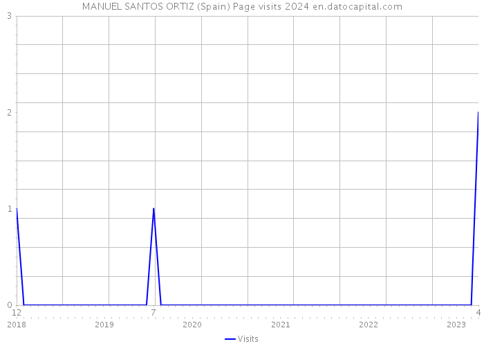 MANUEL SANTOS ORTIZ (Spain) Page visits 2024 