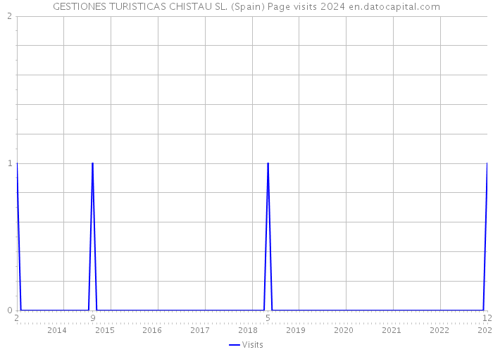 GESTIONES TURISTICAS CHISTAU SL. (Spain) Page visits 2024 