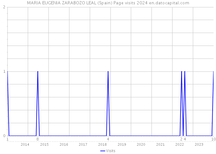 MARIA EUGENIA ZARABOZO LEAL (Spain) Page visits 2024 
