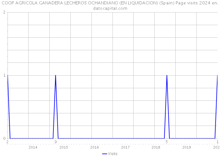 COOP AGRICOLA GANADERA LECHEROS OCHANDIANO (EN LIQUIDACION) (Spain) Page visits 2024 