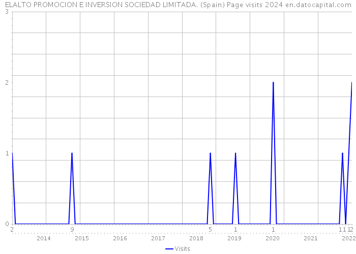 ELALTO PROMOCION E INVERSION SOCIEDAD LIMITADA. (Spain) Page visits 2024 