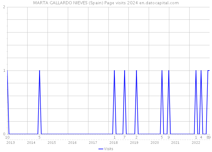 MARTA GALLARDO NIEVES (Spain) Page visits 2024 