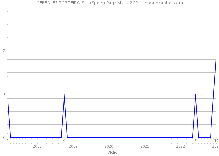 CEREALES PORTEIRO S.L. (Spain) Page visits 2024 