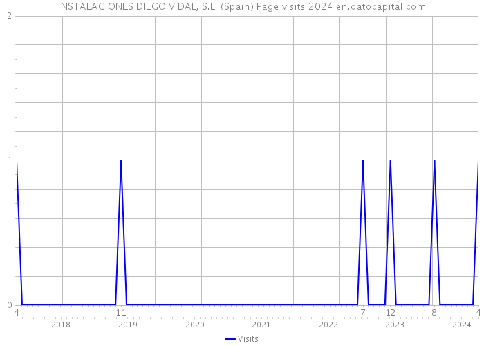 INSTALACIONES DIEGO VIDAL, S.L. (Spain) Page visits 2024 