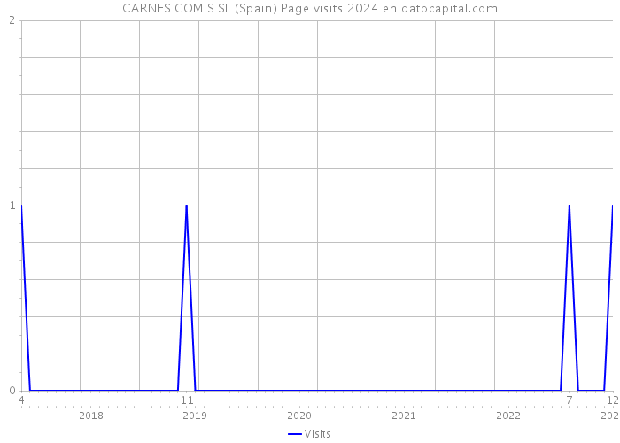 CARNES GOMIS SL (Spain) Page visits 2024 