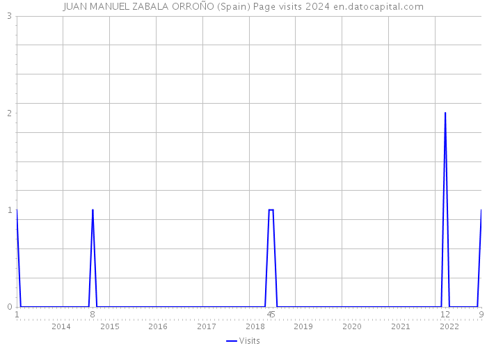 JUAN MANUEL ZABALA ORROÑO (Spain) Page visits 2024 