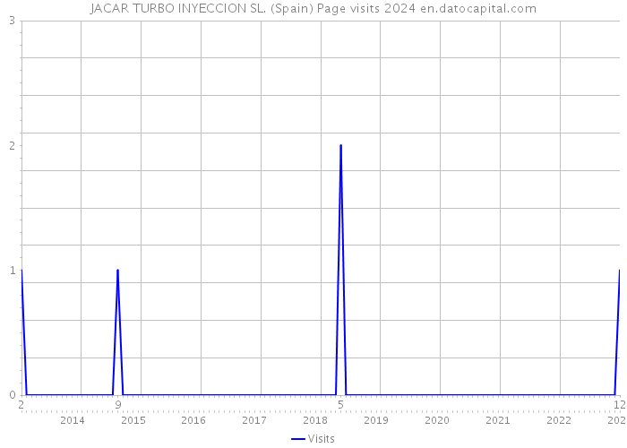 JACAR TURBO INYECCION SL. (Spain) Page visits 2024 
