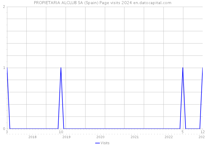 PROPIETARIA ALCLUB SA (Spain) Page visits 2024 