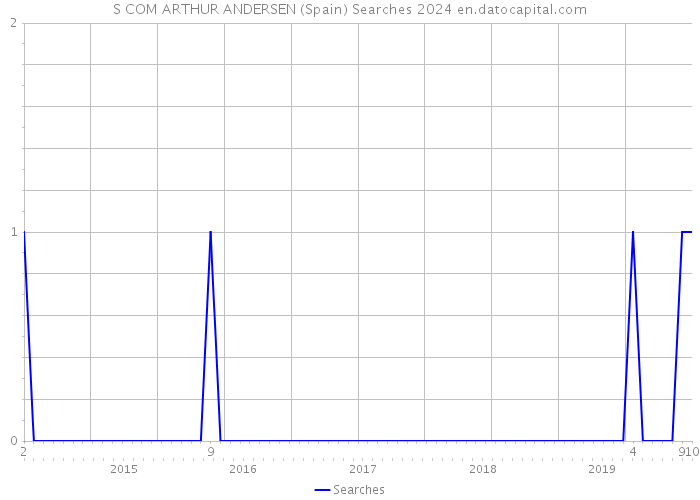 S COM ARTHUR ANDERSEN (Spain) Searches 2024 