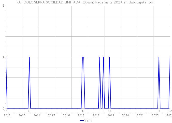 PA I DOLC SERRA SOCIEDAD LIMITADA. (Spain) Page visits 2024 