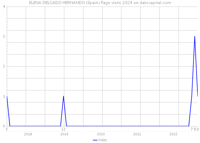 ELENA DELGADO HERNANDO (Spain) Page visits 2024 