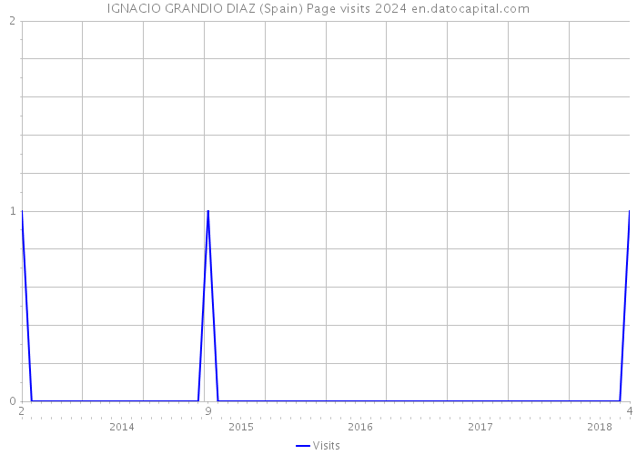 IGNACIO GRANDIO DIAZ (Spain) Page visits 2024 