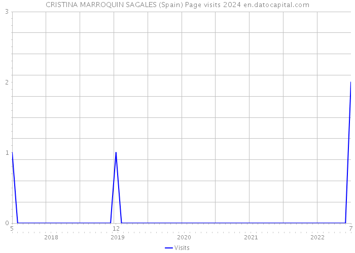 CRISTINA MARROQUIN SAGALES (Spain) Page visits 2024 