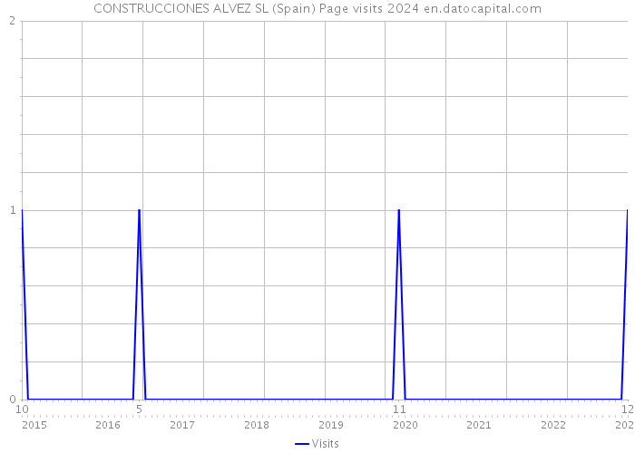 CONSTRUCCIONES ALVEZ SL (Spain) Page visits 2024 