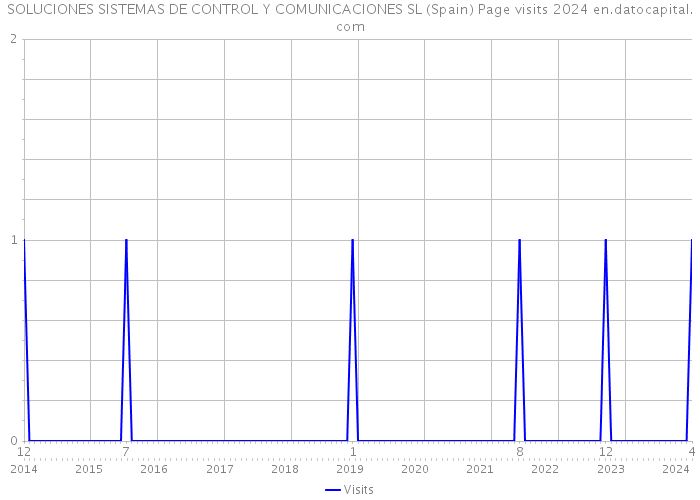 SOLUCIONES SISTEMAS DE CONTROL Y COMUNICACIONES SL (Spain) Page visits 2024 